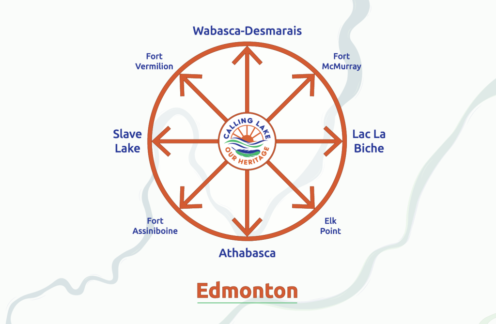 Imagine Calling Lake as the hub of a wheel with strong spokes connected to communities that influenced who we are today. Communities such as Lac La Biche, Fort McMurray, Wabasca-Desmarais, Fort Vermilion, Slave Lake, Fort Assiniboine, Athabasca and Elk Point.